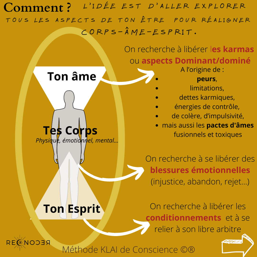 Le principe de la karmathérapie est de reconnecter ou réaligner ame, corps et esprit